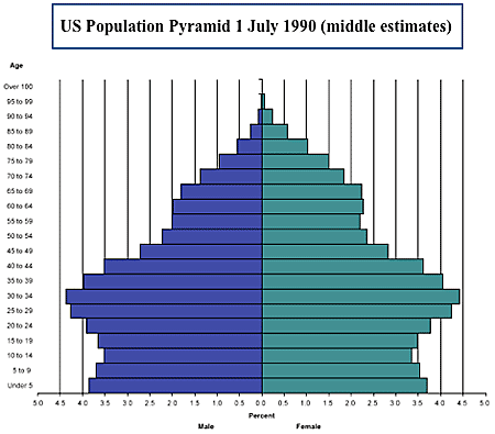 Population Pyramid Stages